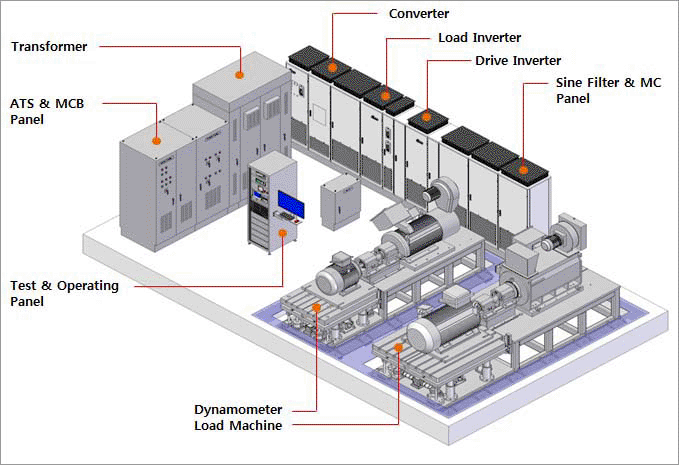 standard ac dynamometer system