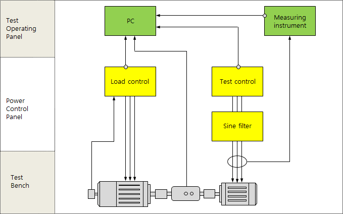 standard ac dynamometer layout